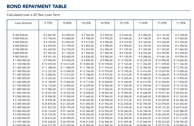 Bond Repayment Table